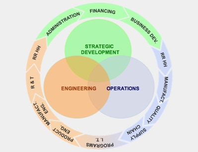 Organization chart